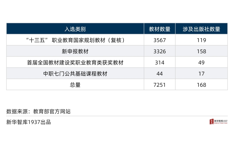 首批“十四五”职业教育国家规划教材 入选教材数据概览